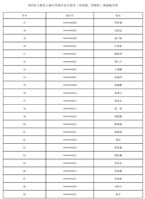 2022上海中学自主招生预录取学生名单