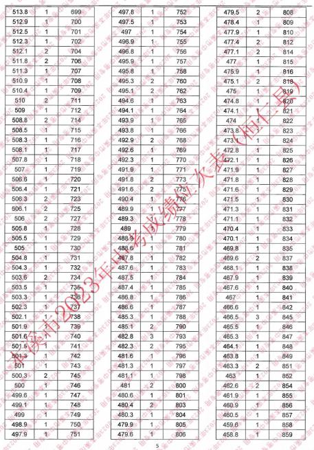2023本溪桓仁县中考成绩一分一段统计表