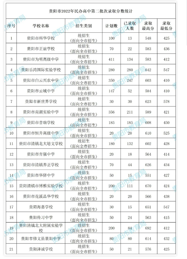 2022贵阳中考第二批次录取分数线公布