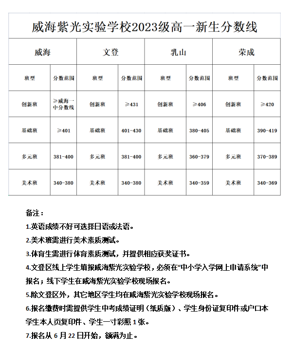 威海紫光实验学校2023级高一新生分数线公布