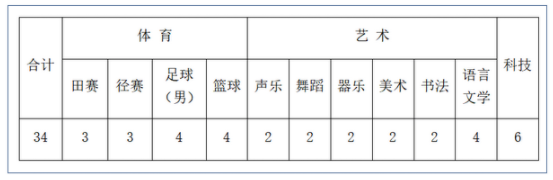 2023年江苏如东高级中学中考特长生招生计划 招生人数是多少