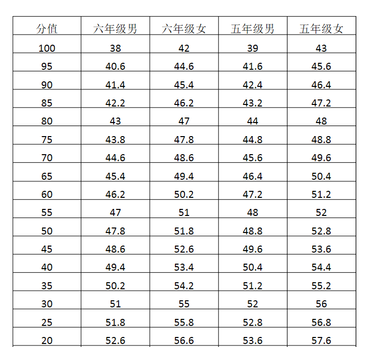 学生200米成绩对照