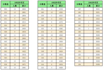 2023荆州中考一分一段表 中考成绩排名