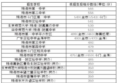 2023珠海高中排名一览表和录取分数线