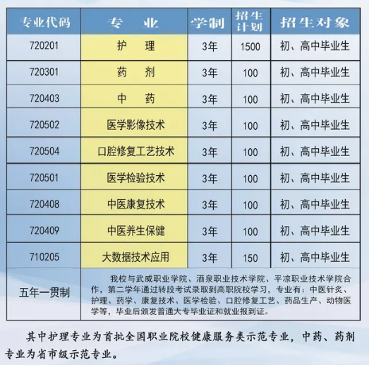 陇南市卫生学校2021招生计划
