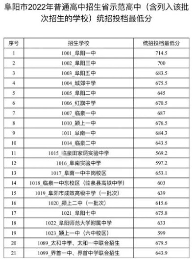 阜阳中考录取分数线2023