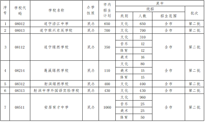 2023年遂宁中考各高中招生计划及人数
