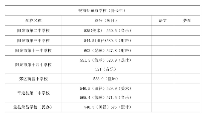 2023阳泉中考各高中录取分数线公布