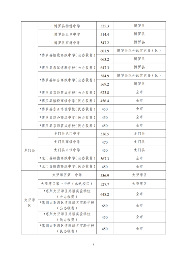 2023惠州中考各批次学校录取分数线