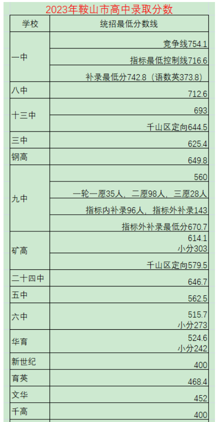 2023年鞍山中考各普高录取分数线公布