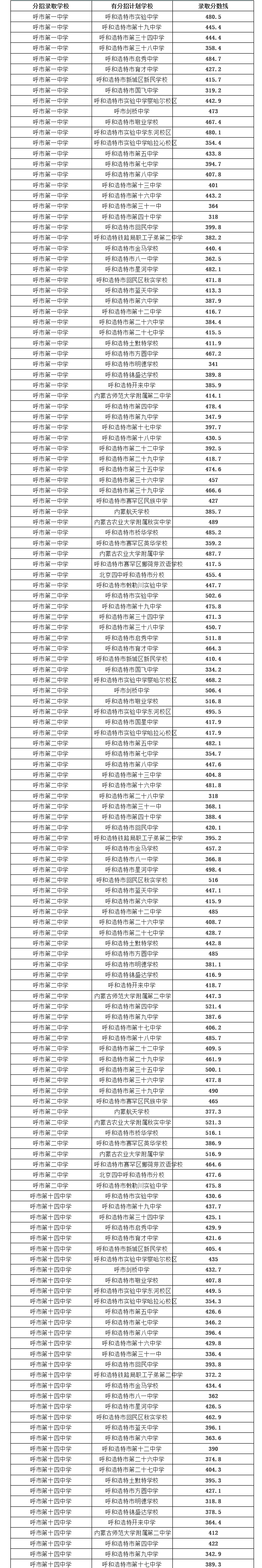 2021呼和浩特中考示范性高中录取分数线公布