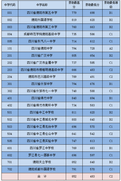 2023年德阳初三考高中多少分录取