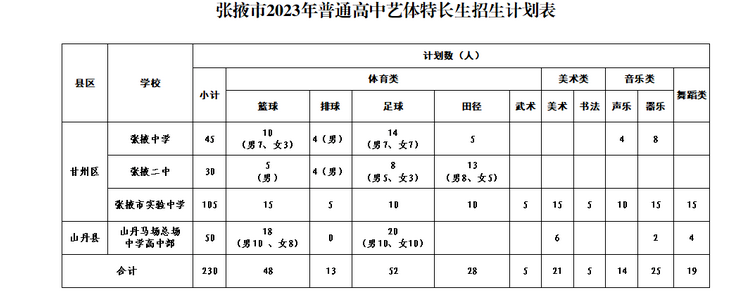 2023年张掖市中考招生计划公布