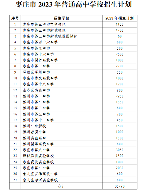 2023年枣庄中考普高招生计划 招生人数是多少