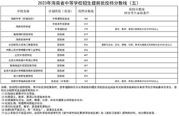 2023海南省中考普高提前批录取分数线