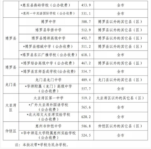 惠州中考第一批录取分数线