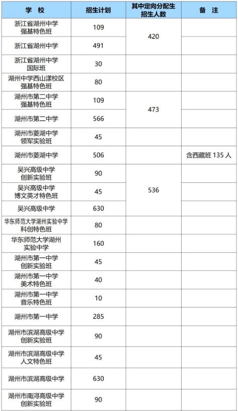 2024年湖州普通高中招生计划 招生人数是多少