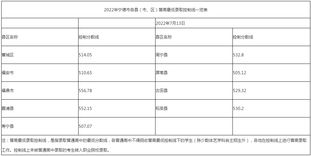 2023年宁德中考录取分数线是多少