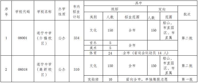 2023年遂宁中考各高中招生计划及人数