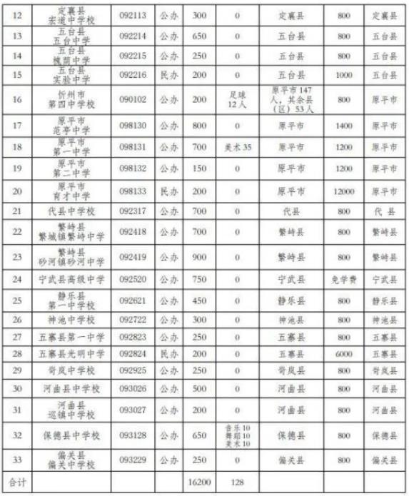 2023忻州中考各高中招生计划 招生人数是多少