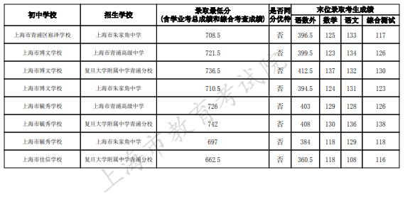 2023上海清浦区中考名额分配到校最低录取分数线
