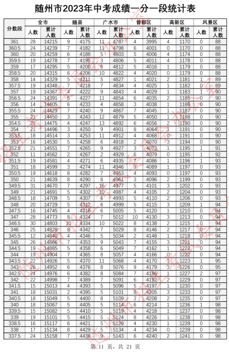 2023随州中考一分一段表 中考成绩排名