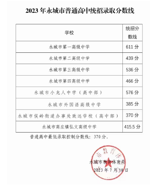2023年商丘永城中考普高录取分数线公布