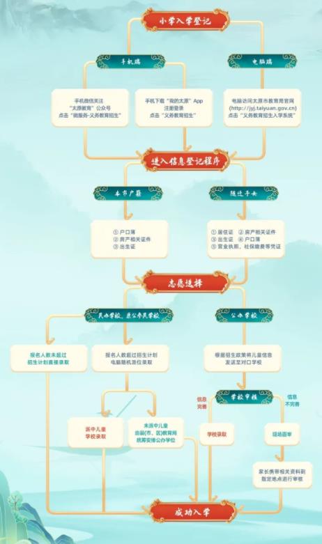 2024太原幼升小入学报名流程图