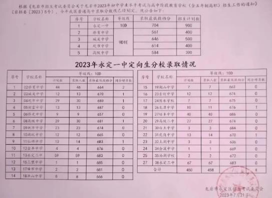 2023龙岩永定区中考普高录取分数线