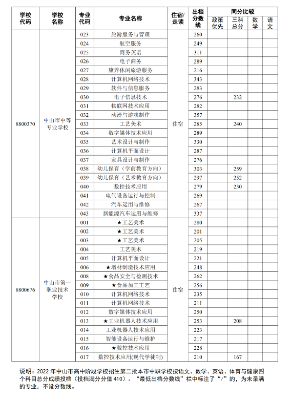 2022中山第二批中职学校中考补录录取分数线公布