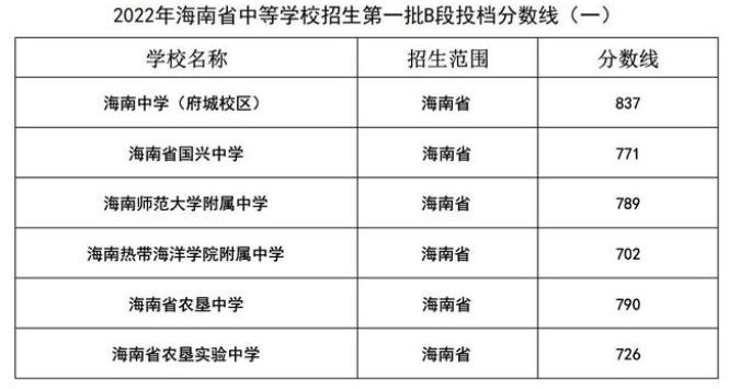 2022海南中考中等学校招生第一批B段录取分数线