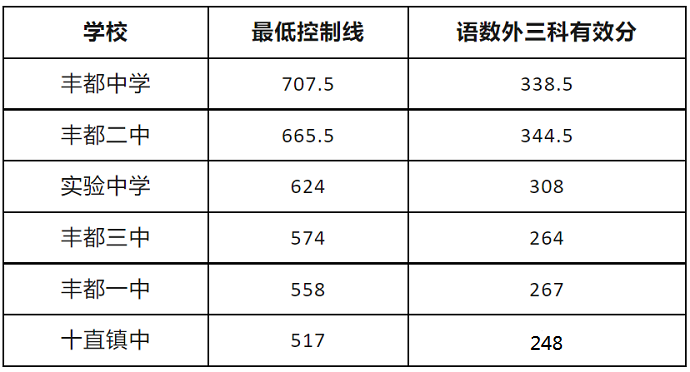 2023重庆丰都县中考各高中录取分数线公布