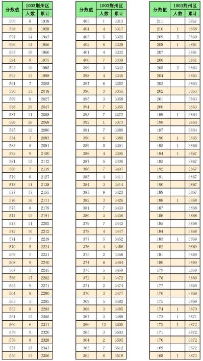 2023荆州中考一分一段表 中考成绩排名