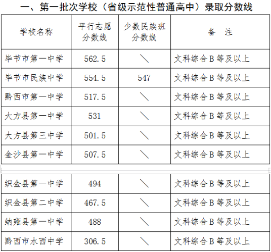 毕节2023中考录取分数线是多少