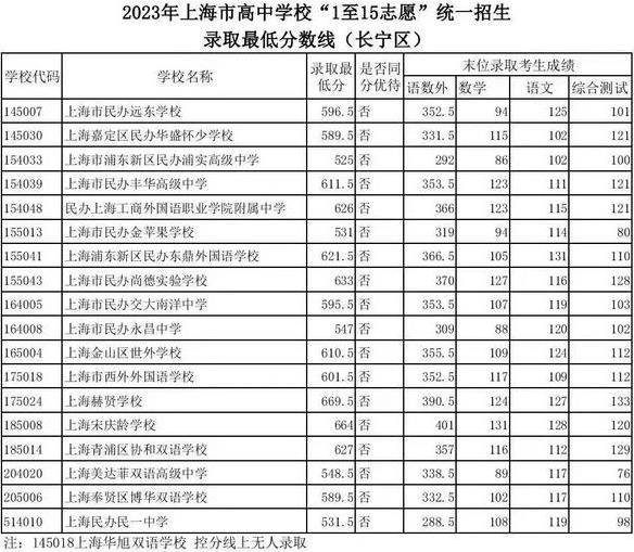 2023年上海长宁区中考各高中录取分数线公布