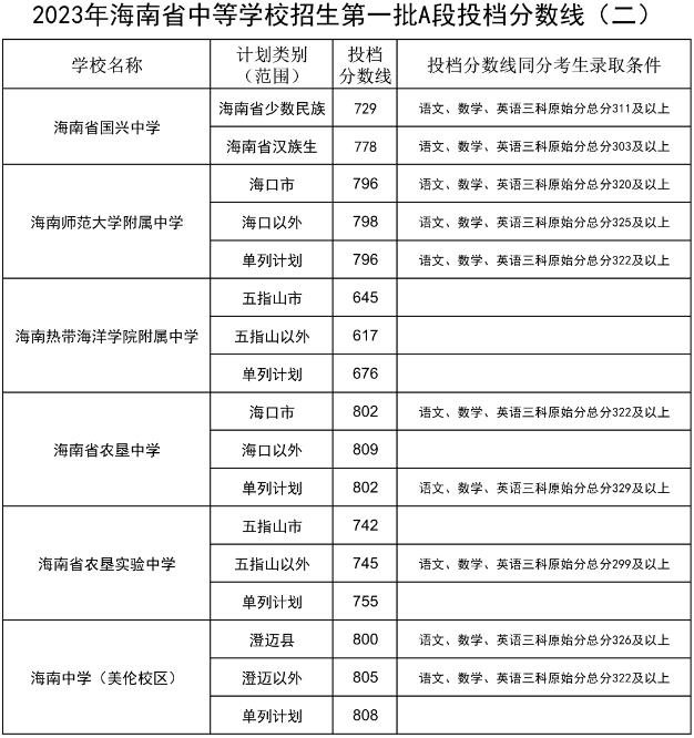 2023海南中等学校招生第一批A段录取分数线