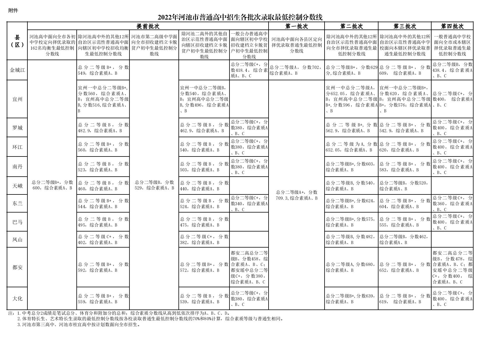 2023年河池多少分能上重点高中