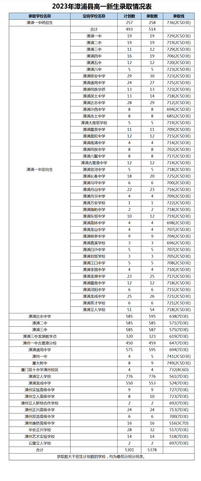 2023年漳州漳浦县中考普高录取分数线公布