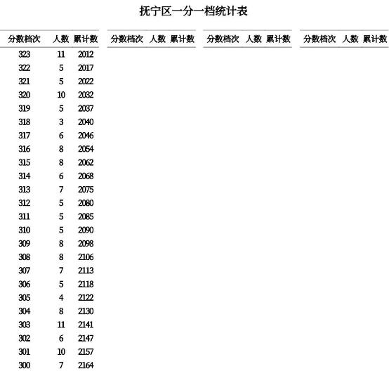 2023秦皇岛中考一分一段表 中考成绩排名