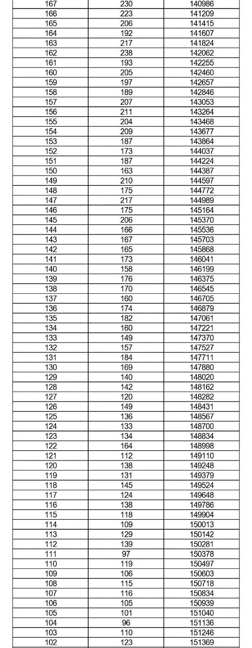 2022邯郸中考成绩一分一档表公布