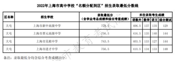 2022上海大屯中考名额分配到区招生最低分数线