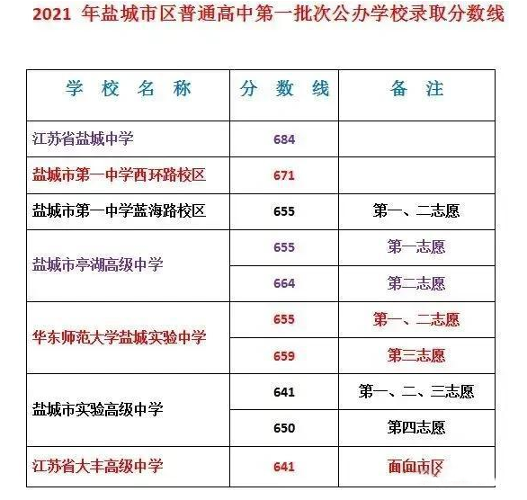 2021江苏盐城第一批中考录取分数线公布