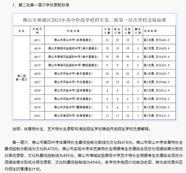 2023年佛山禅城区中考普高录取分数线