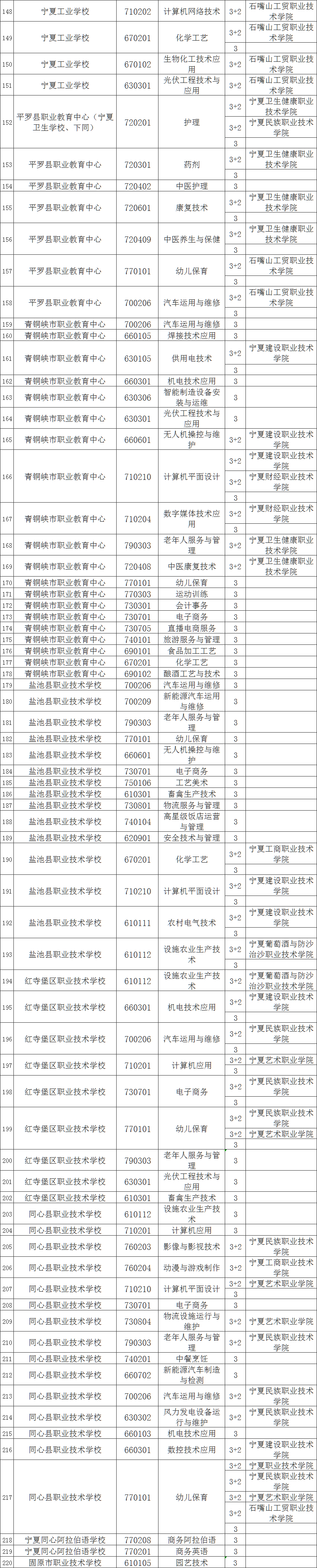 2023银川中职学校招生专业有哪些