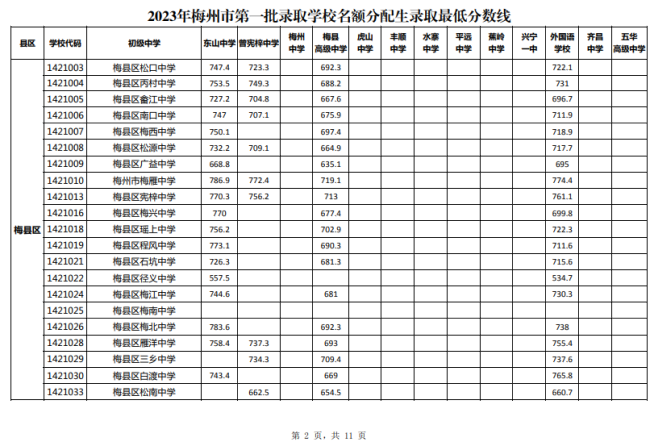 2023梅州中考第一批名额分配生最低录取分数线