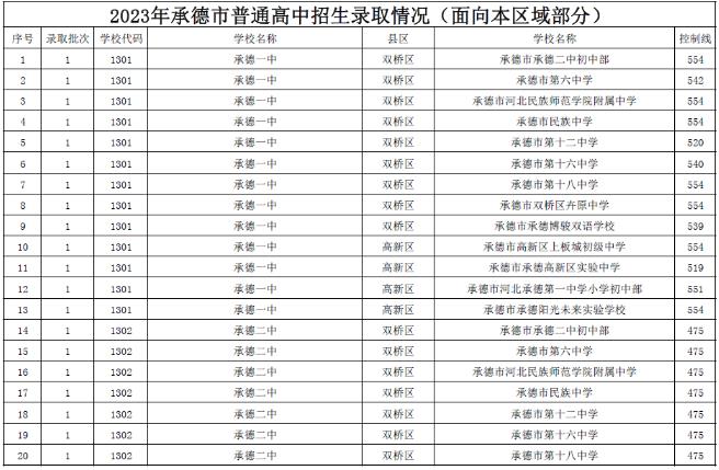 2023承德中考各高中录取分数线公布