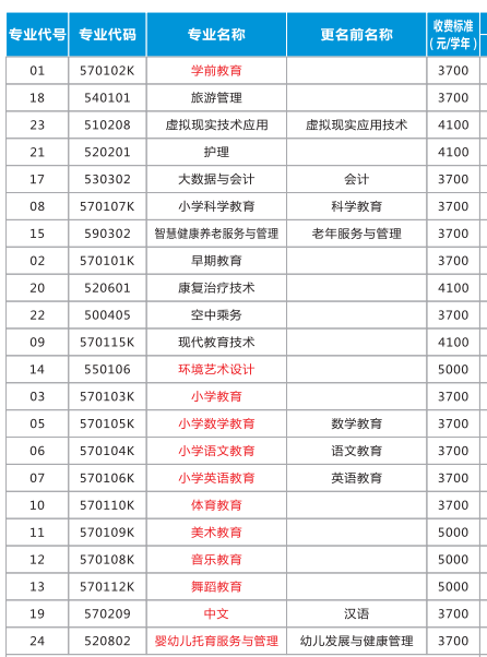 川北幼儿师范高等专科学校学费