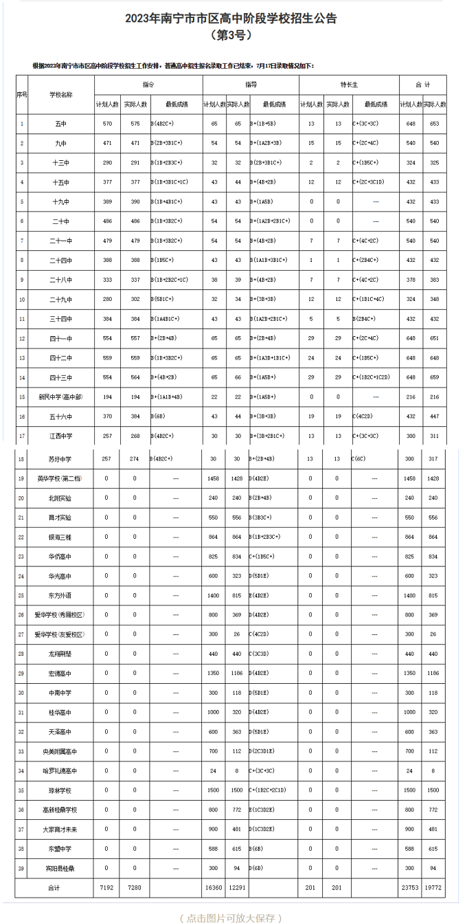 2023年南宁市区中考公办普高录取分数线公布