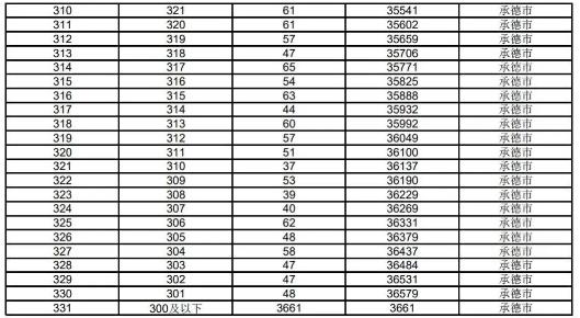 2023承德中考一分一段表 中考成绩排名