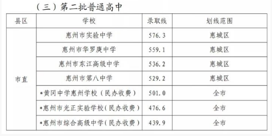 惠州中考第二批录取分数线